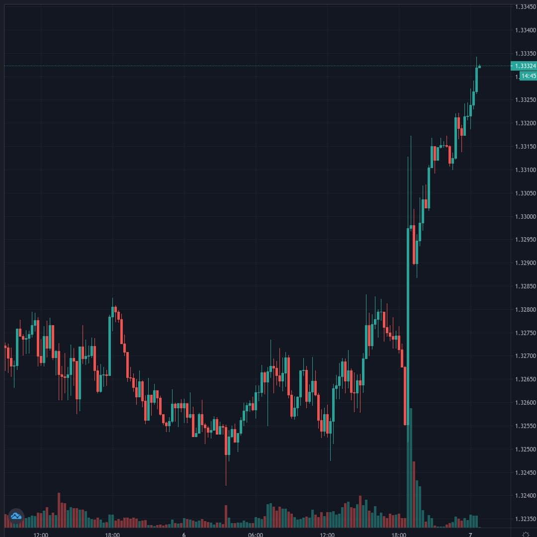 USDCAD Live Trend Alert 07/10/2020 00:45 UTC