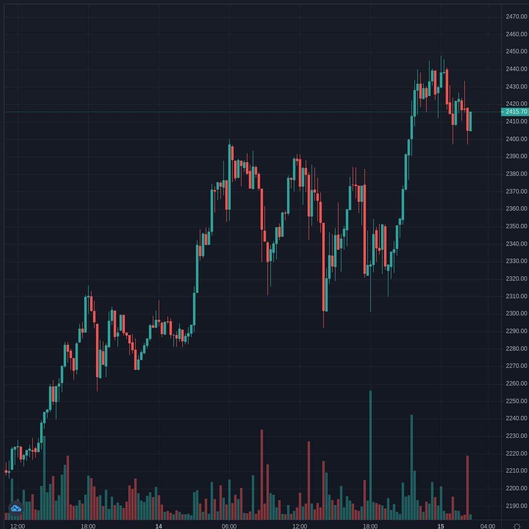 ETHUSD Live Trend Alert 15/04/2021 02:35 UTC