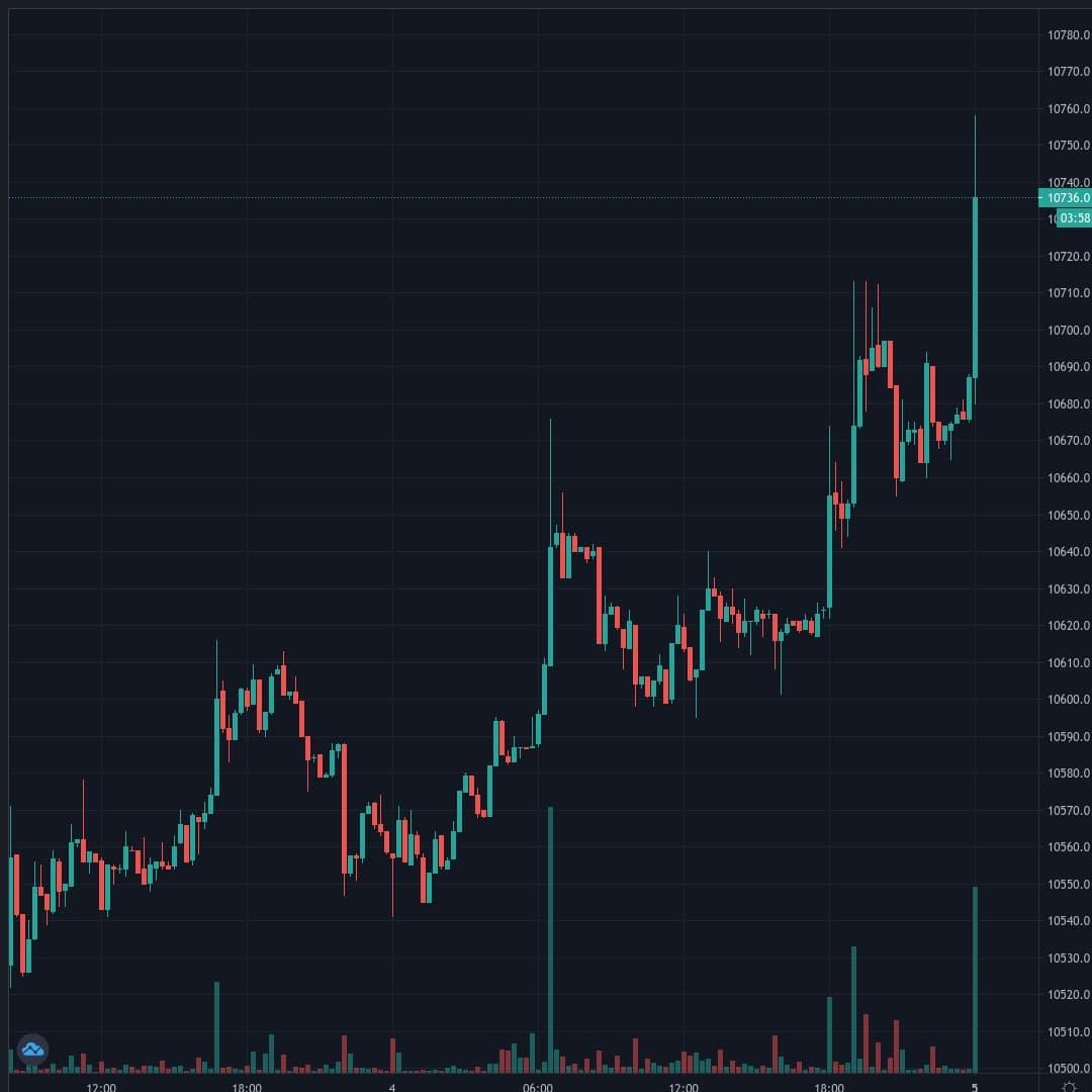 BTCUSD Live Trend Alert 05/10/2020 00:11 UTC