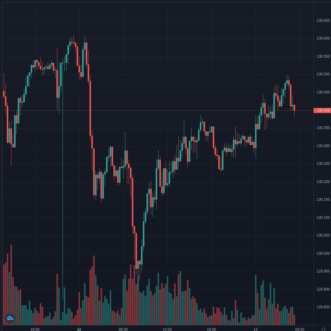 EURJPY Live Trend Alert 13/04/2021 05:25 UTC