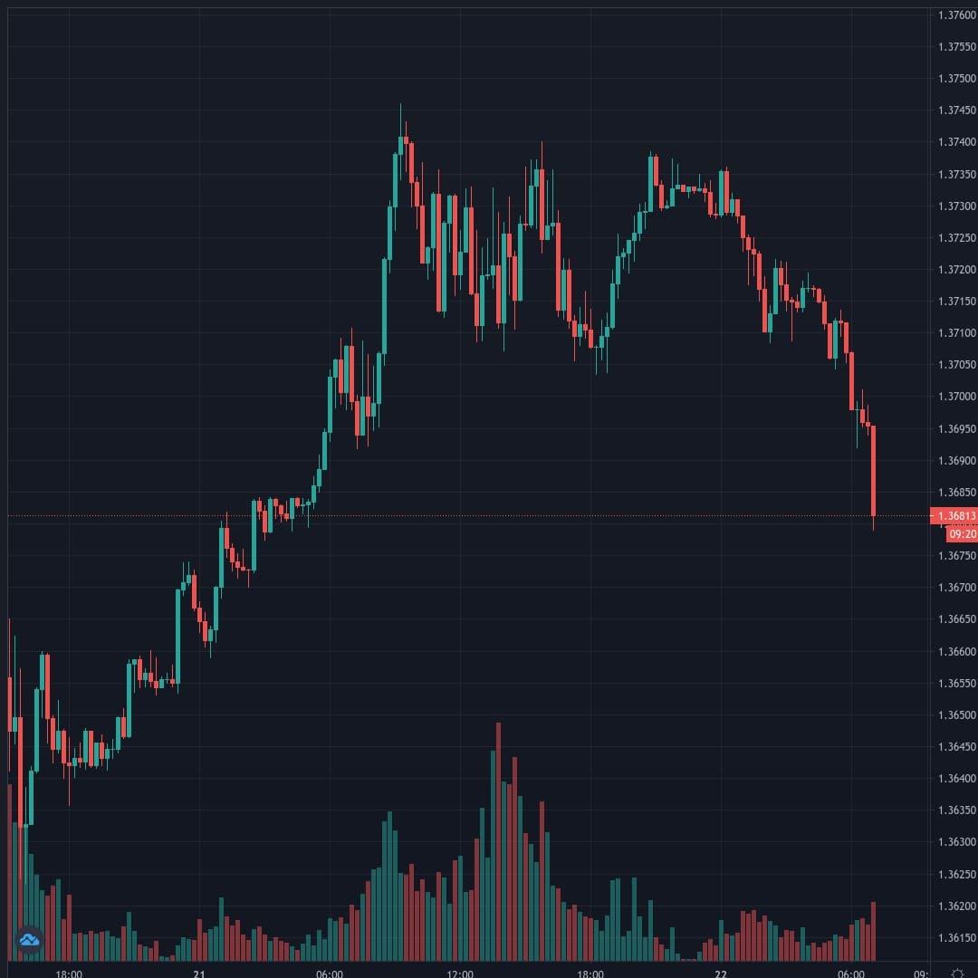 GBPUSD Live Trend Alert 22/01/2021 07:05 UTC