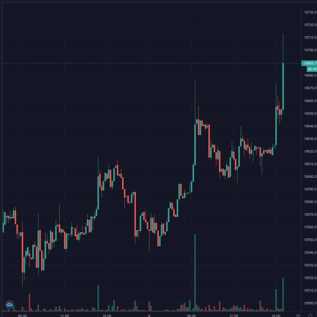 BTCUSD Live Trend Alert 04/10/2020 19:05 UTC