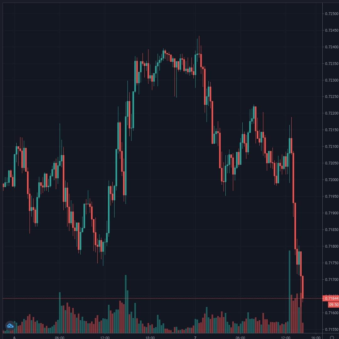 AUDUSD Live Trend Alert 07/08/2020 14:20 UTC