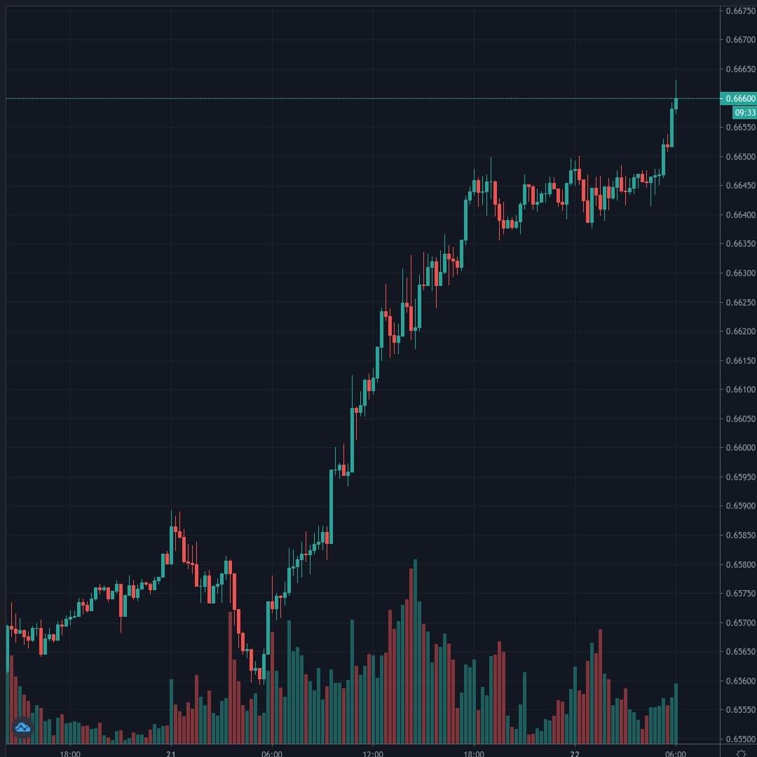 NZDUSD Live Trend Alert 22/07/2020 06:05 UTC