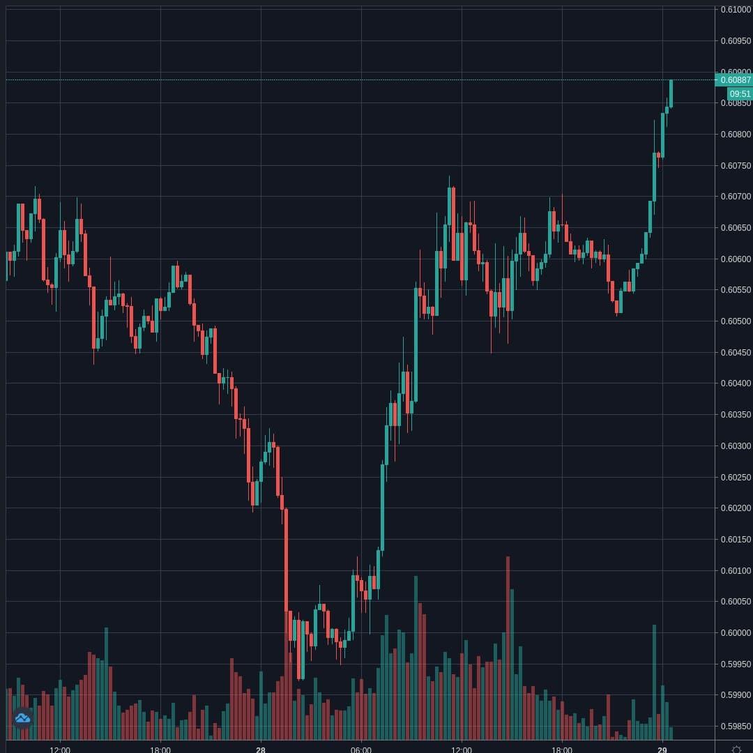 NZDUSD Live Trend Alert 29/04/2020 00:35 UTC