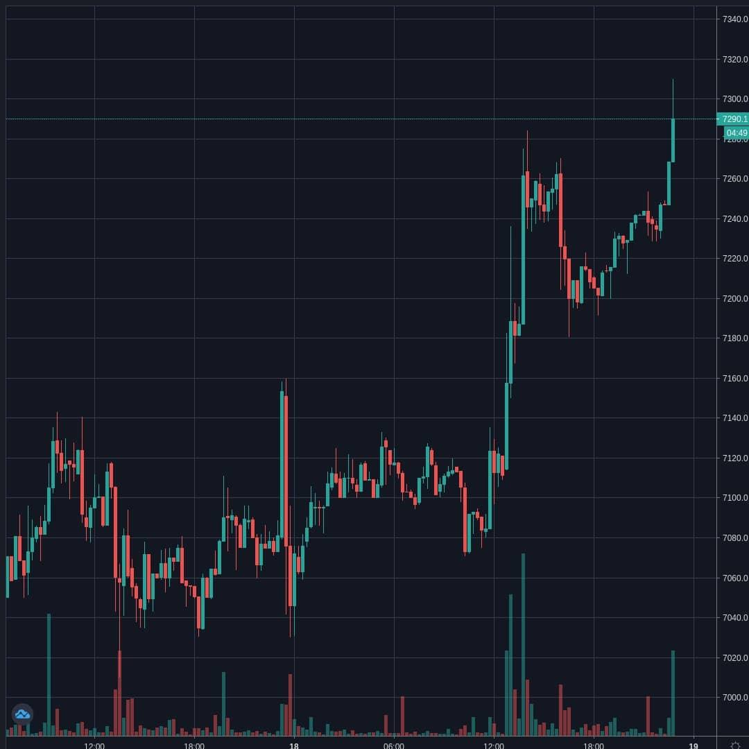 BTCUSD Live Trend Alert 18/04/2020 22:55 UTC