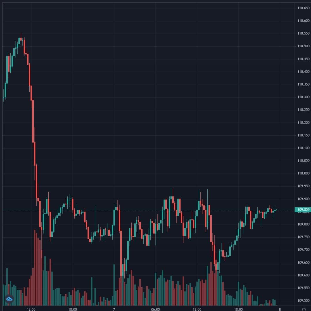 USDJPY Live Trend Alert 08/04/2021 03:30 UTC