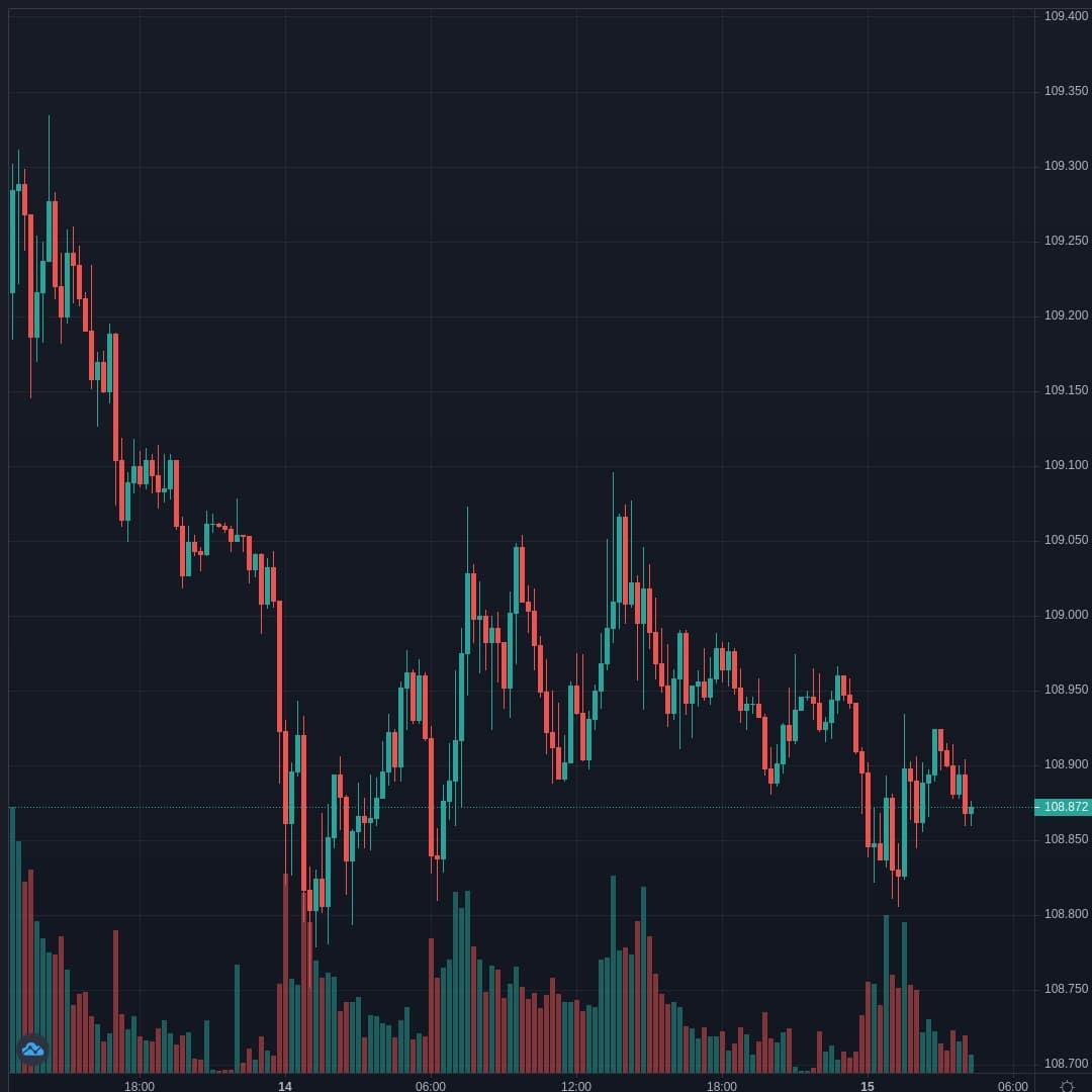 USDJPY Live Trend Alert 15/04/2021 04:20 UTC