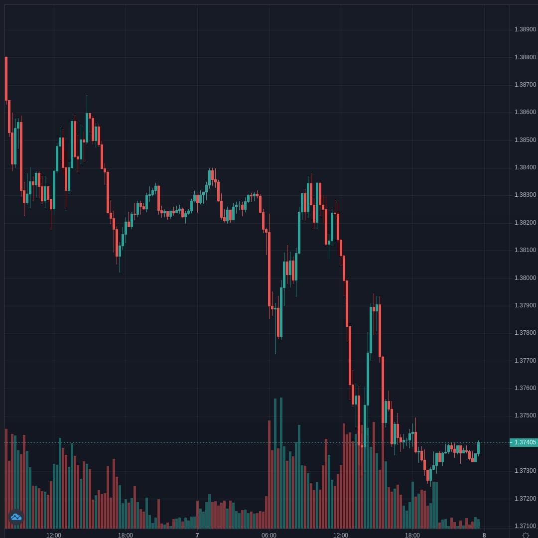 GBPUSD Live Trend Alert 07/04/2021 23:40 UTC