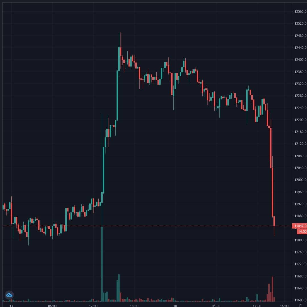 BTCUSD Live Trend Alert 18/08/2020 14:30 UTC