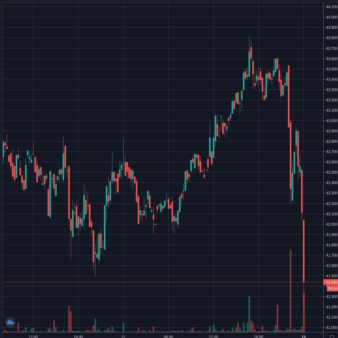 LTCUSD Live Trend Alert 13/04/2020 00:05 UTC