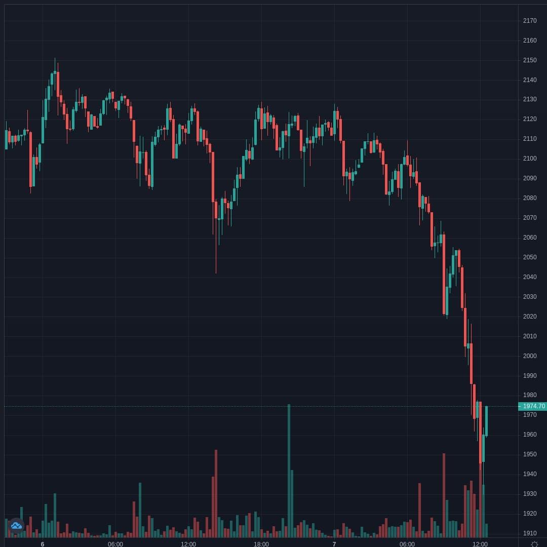 ETHUSD Live Trend Alert 07/04/2021 16:40 UTC