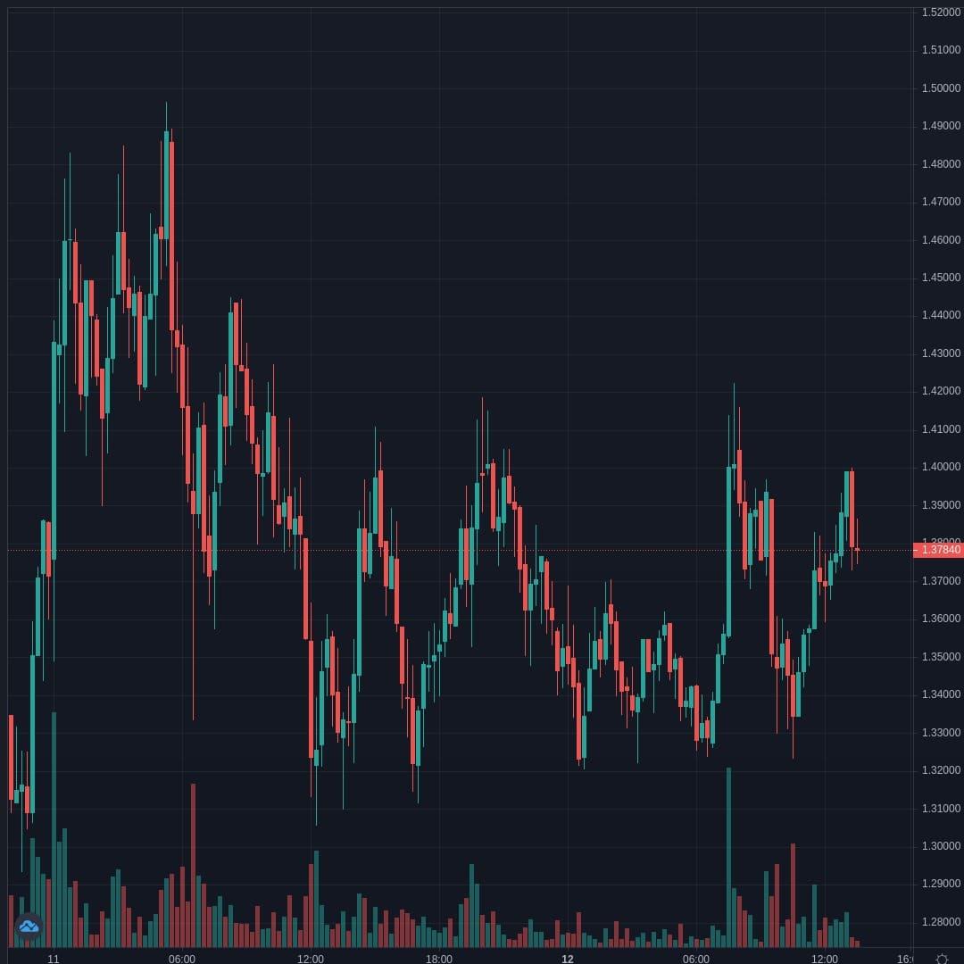 XRPUSD Live Trend Alert 12/04/2021 13:40 UTC