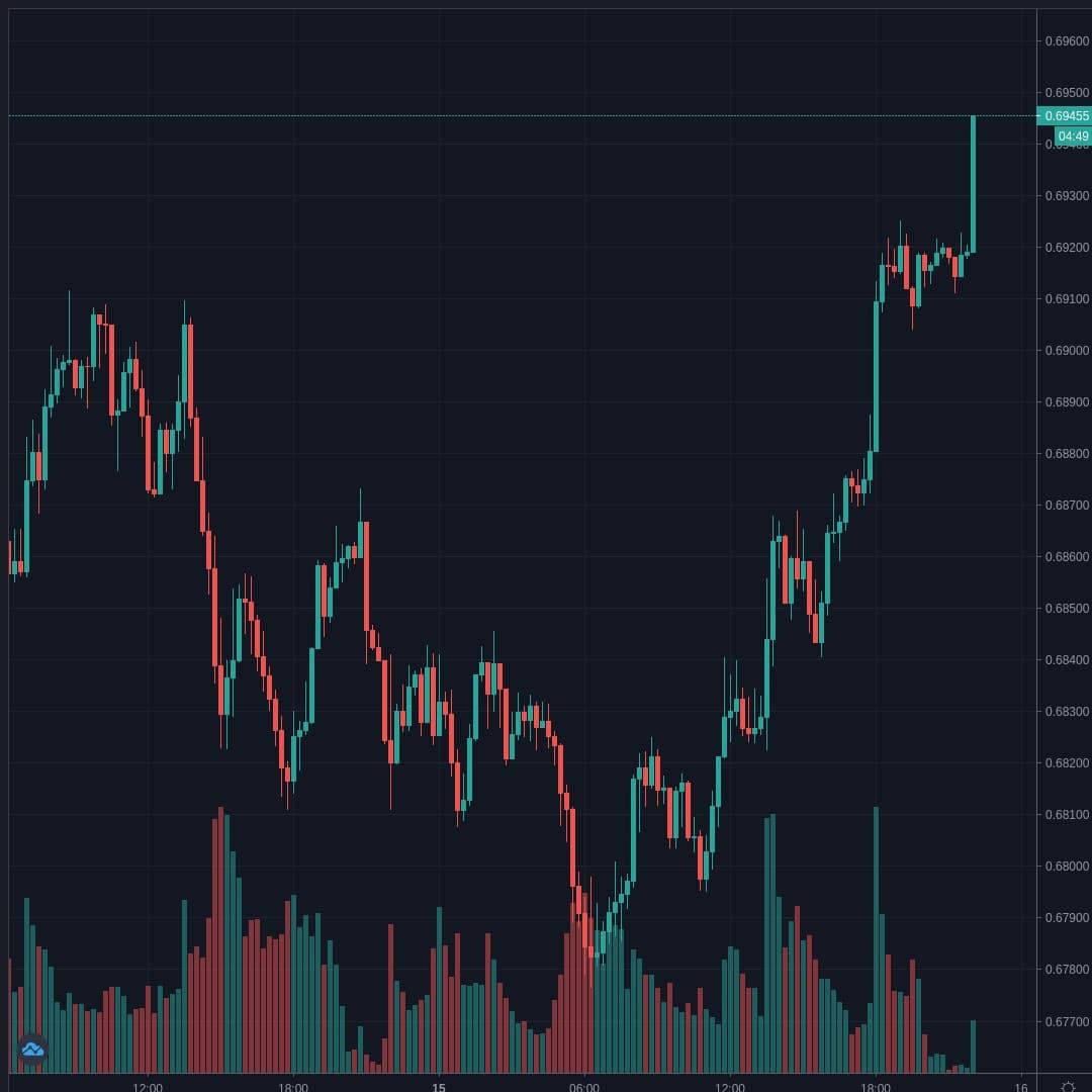 AUDUSD Live Trend Alert 15/06/2020 22:10 UTC