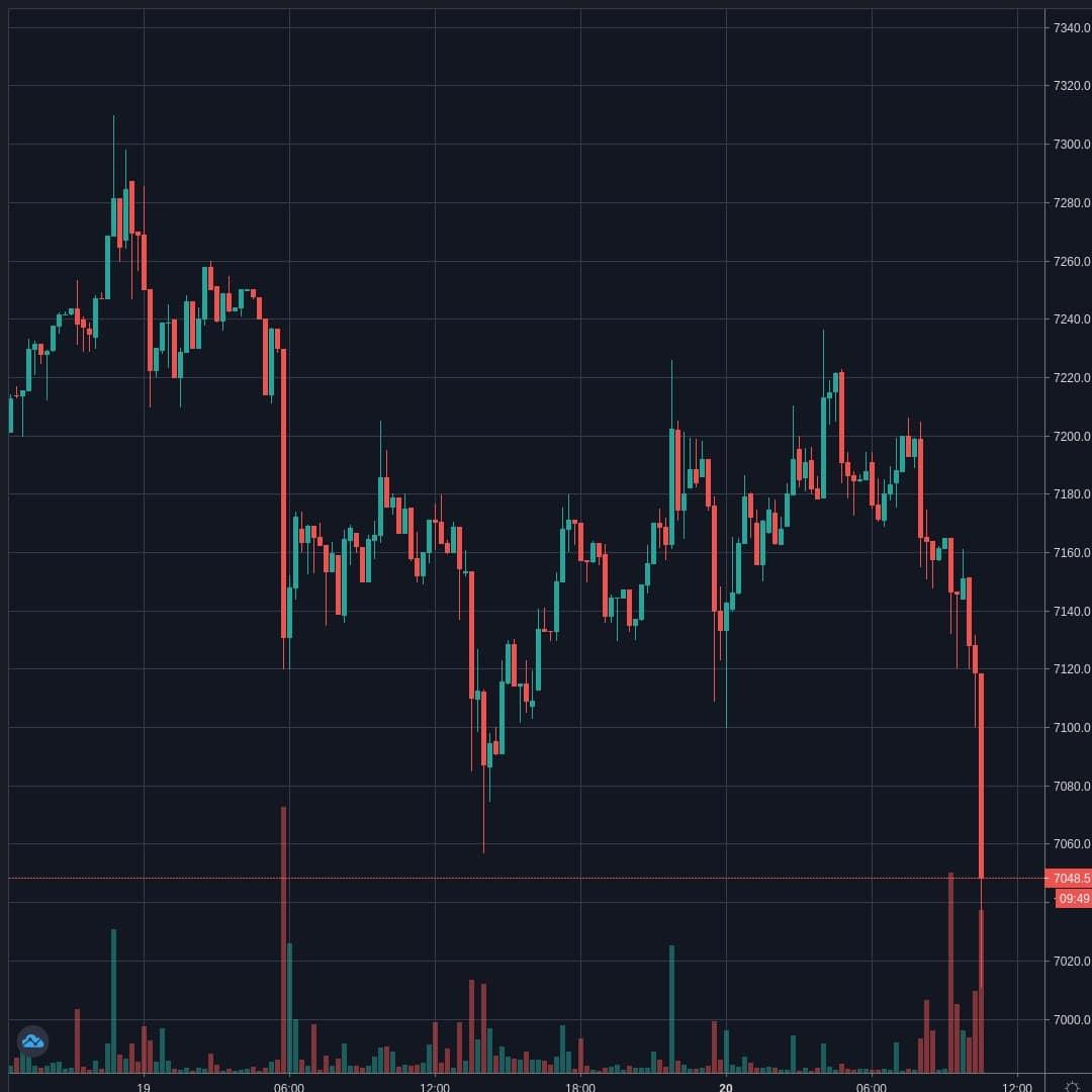 BTCUSD Live Trend Alert 20/04/2020 10:35 UTC