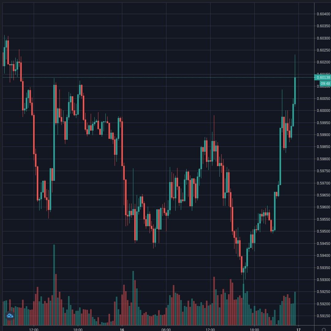 NZDUSD Live Trend Alert 16/04/2020 23:35 UTC