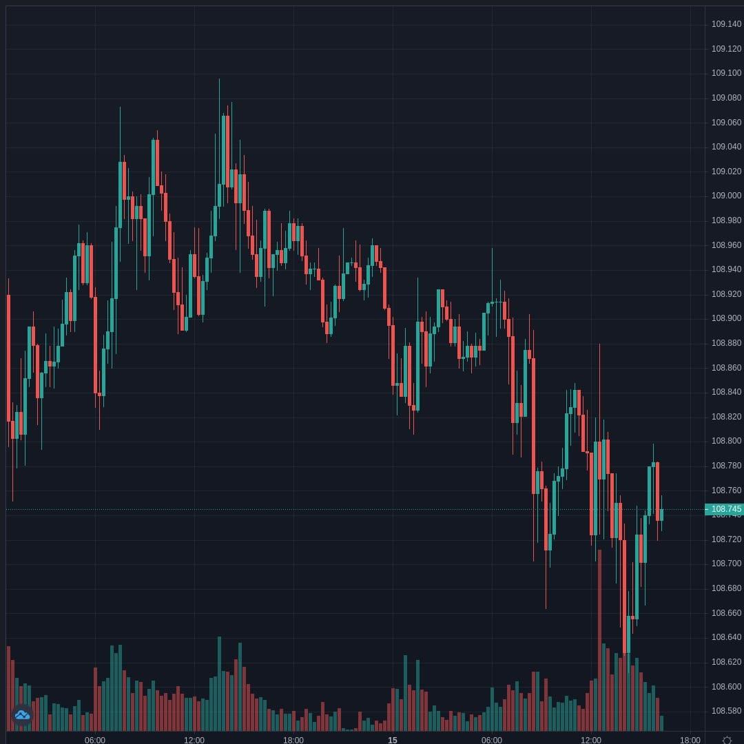 USDJPY Live Trend Alert 15/04/2021 16:25 UTC