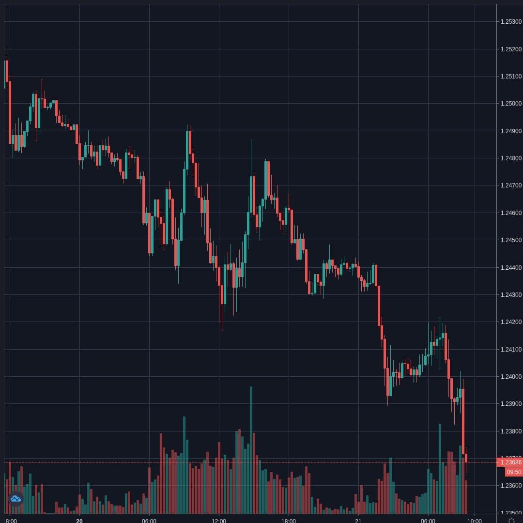 GBPUSD Live Trend Alert 21/04/2020 09:20 UTC