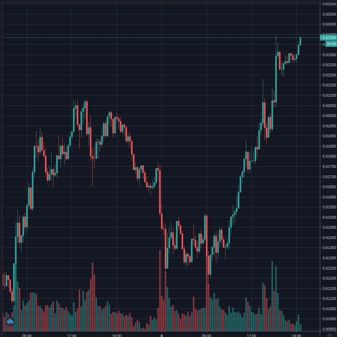 AUDUSD Live Trend Alert 08/04/2020 18:40 UTC