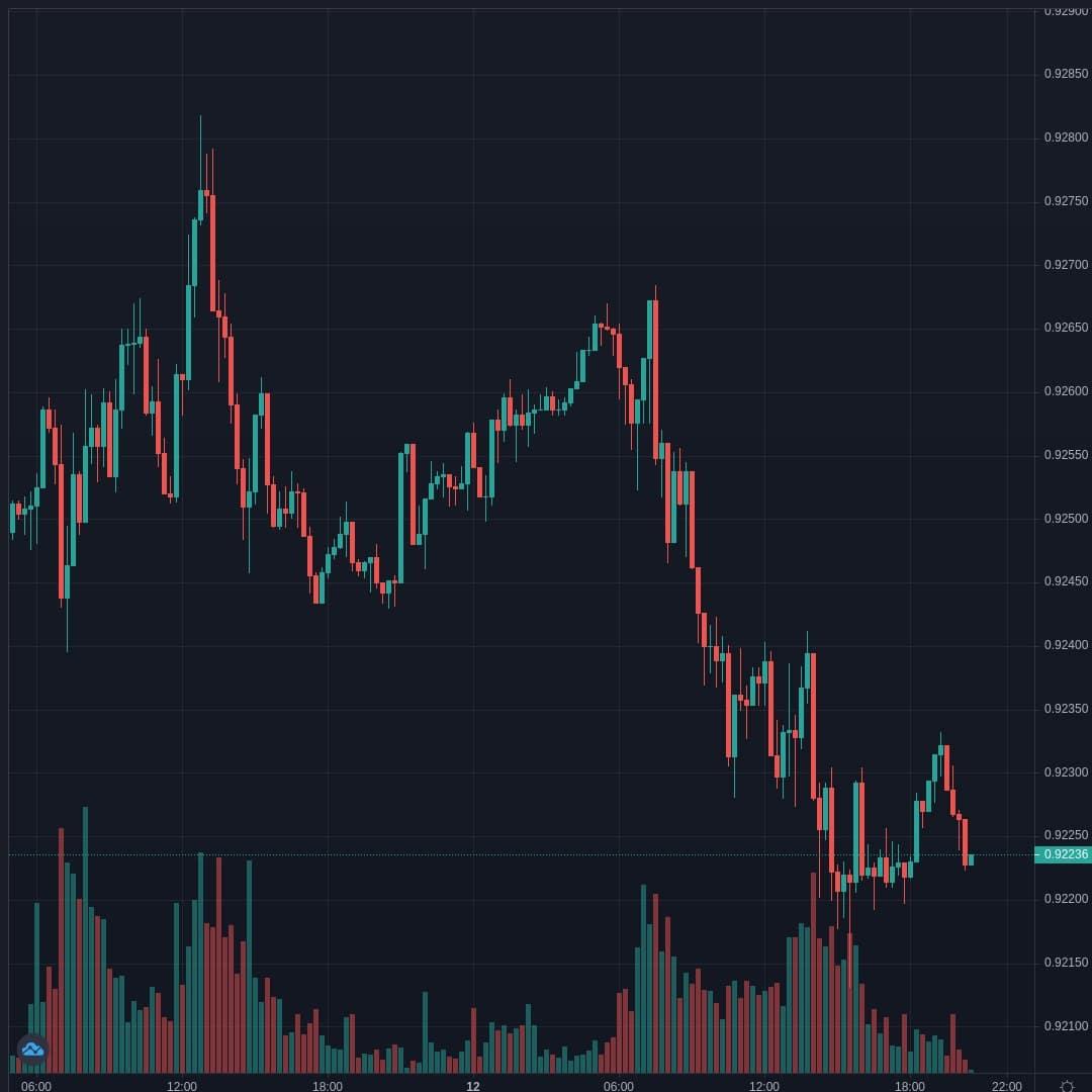 USDCHF Live Trend Alert 12/04/2021 20:30 UTC