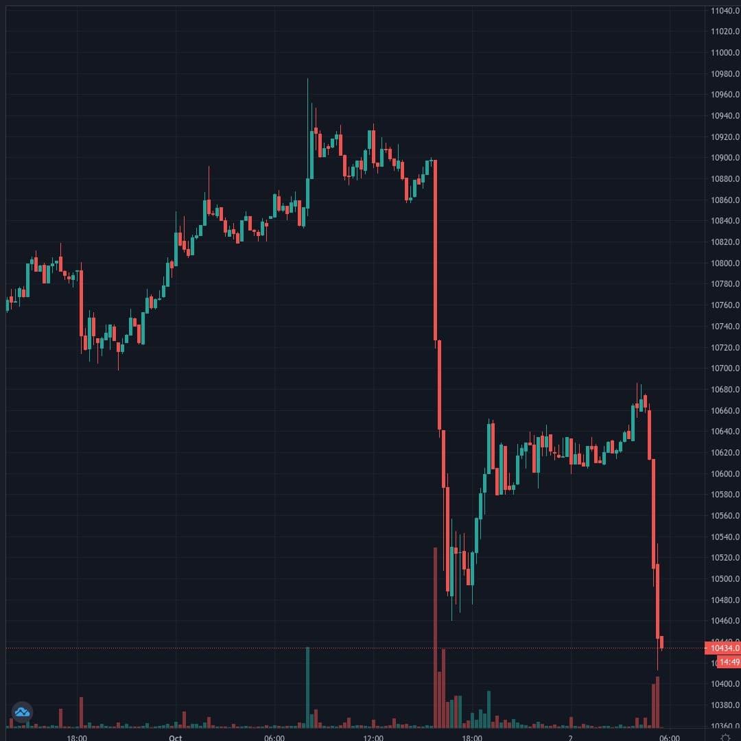 BTCUSD Live Trend Alert 02/10/2020 05:30 UTC