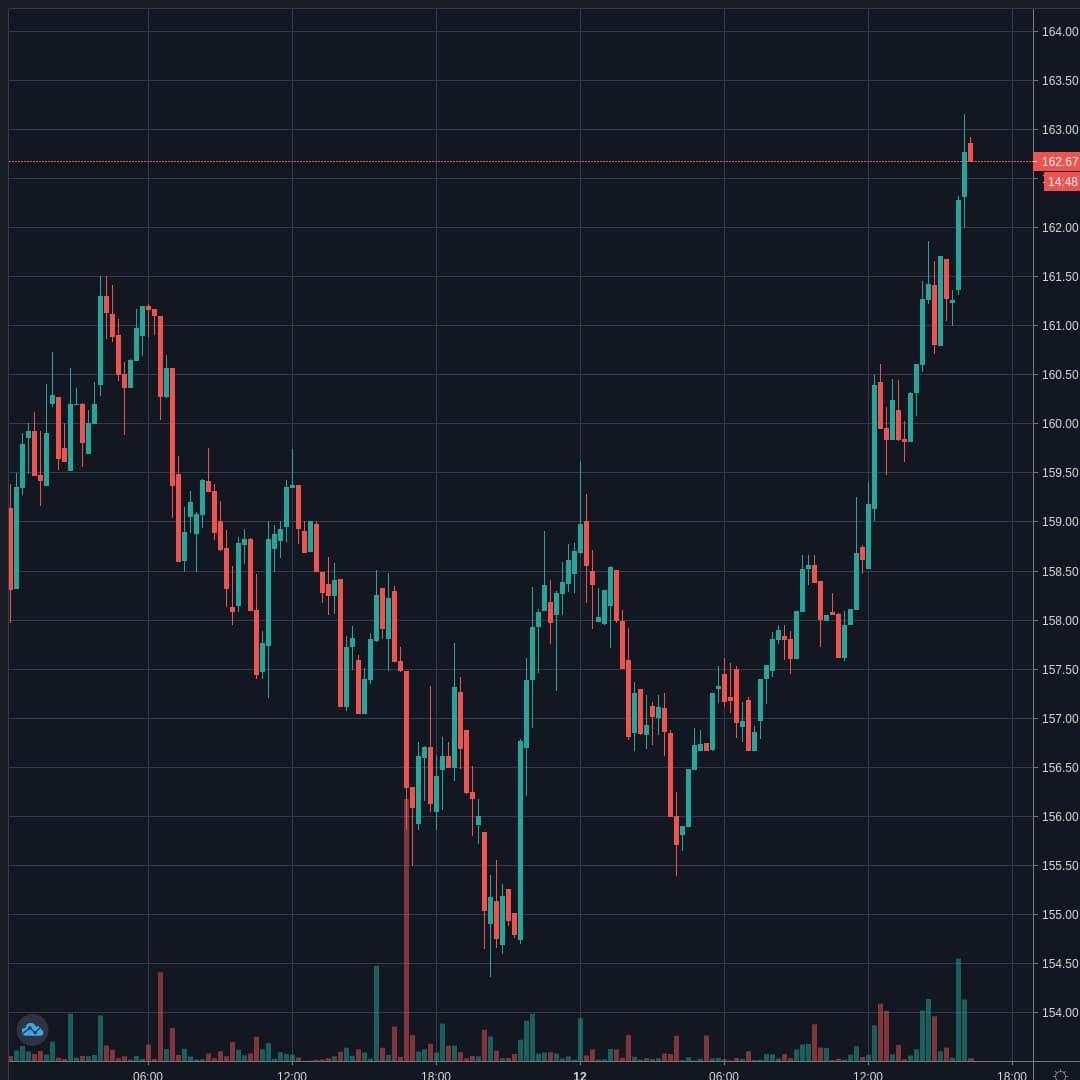 ETHUSD Live Trend Alert 12/04/2020 16:15 UTC