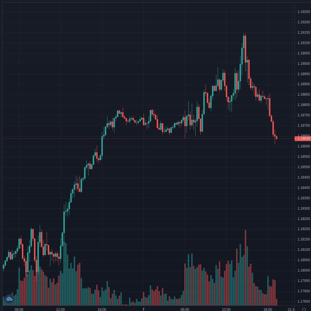 EURUSD Live Trend Alert 07/04/2021 23:20 UTC