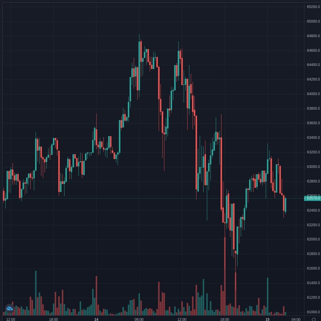 BTCUSD Live Trend Alert 15/04/2021 02:40 UTC