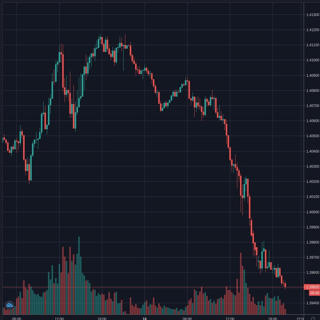 USDCAD Live Trend Alert 18/05/2020 19:50 UTC