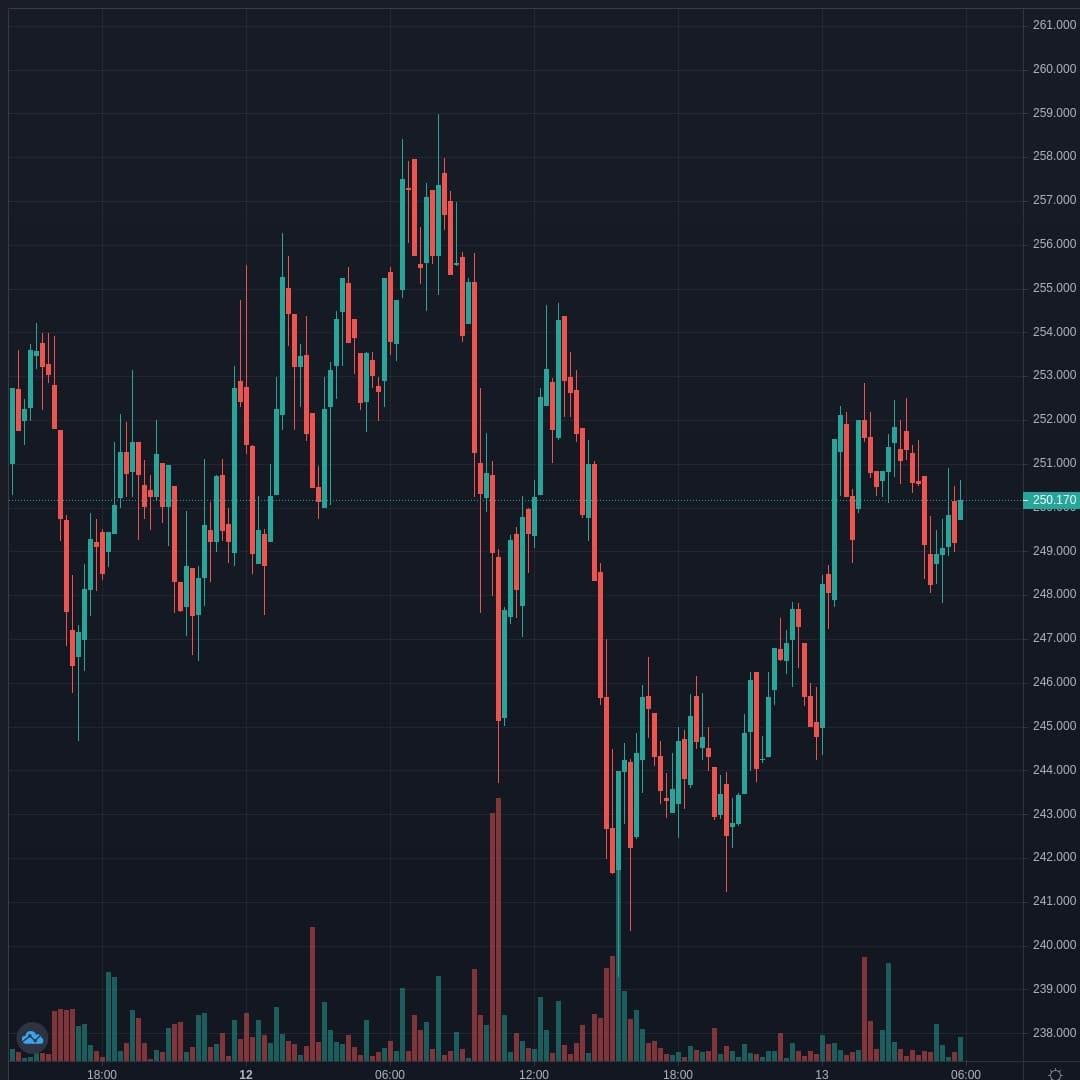 LTCUSD Live Trend Alert 13/04/2021 09:50 UTC