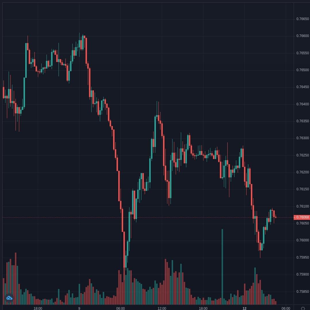 AUDUSD Live Trend Alert 12/04/2021 04:35 UTC