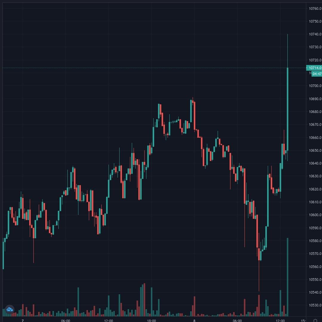 BTCUSD Live Trend Alert 08/10/2020 13:10 UTC