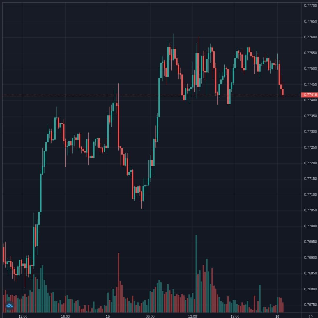 AUDUSD Live Trend Alert 16/04/2021 00:55 UTC