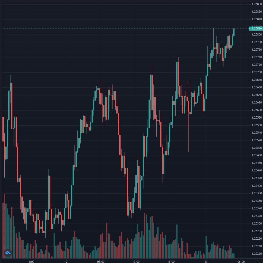 USDCAD Live Trend Alert 13/04/2021 08:55 UTC