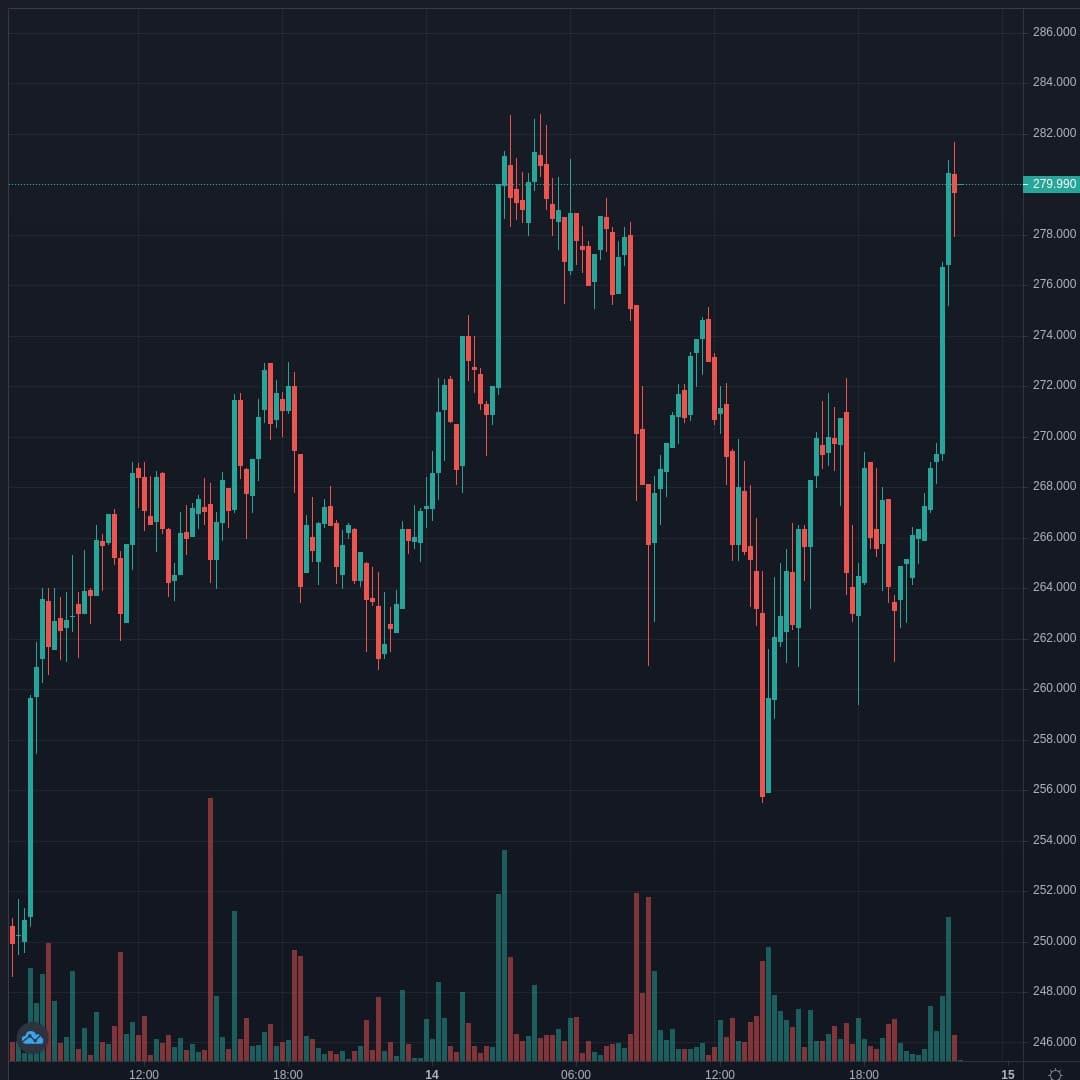 LTCUSD Live Trend Alert 14/04/2021 22:15 UTC