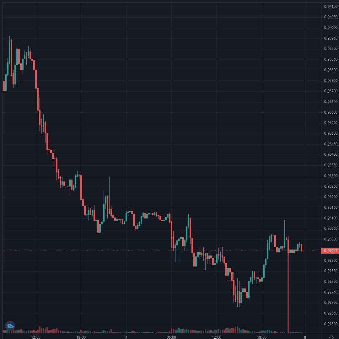 USDCHF Live Trend Alert 07/04/2021 23:45 UTC