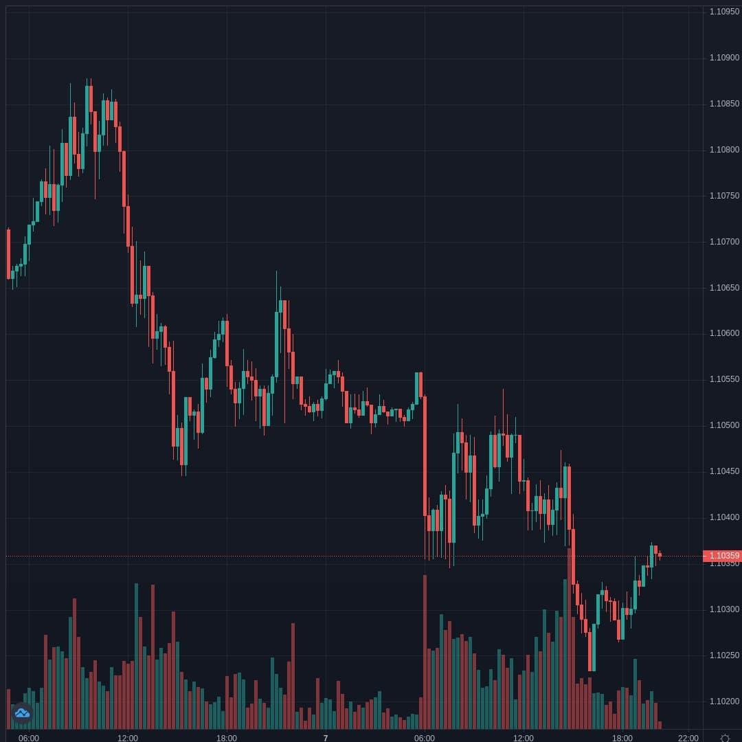 EURCHF Live Trend Alert 07/04/2021 20:25 UTC