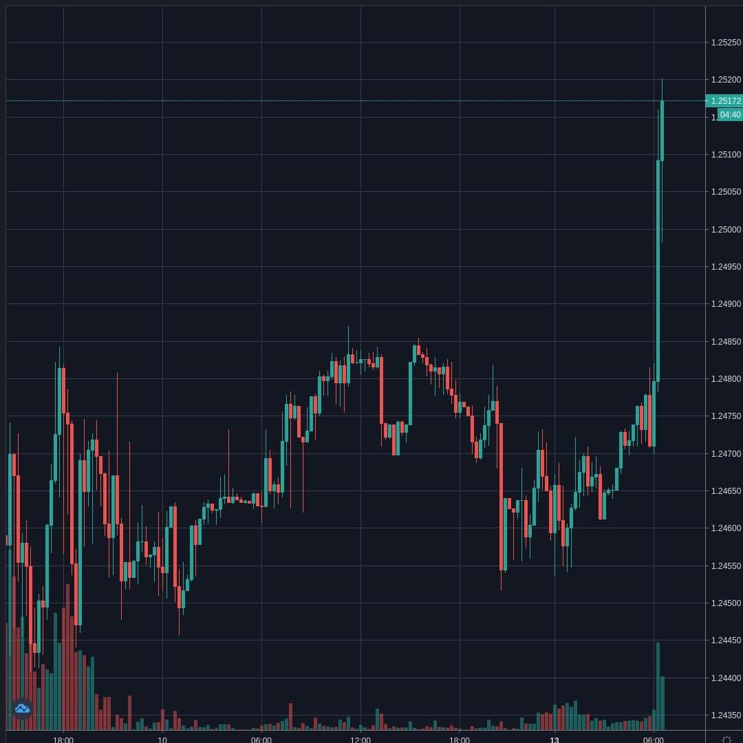 GBPUSD Live Trend Alert 13/04/2020 06:40 UTC