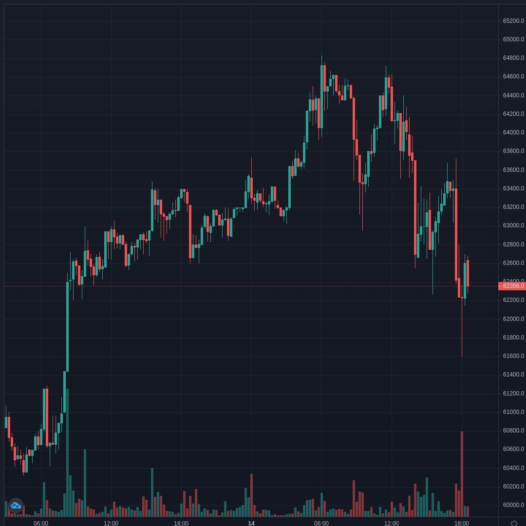 BTCUSD Live Trend Alert 14/04/2021 22:40 UTC