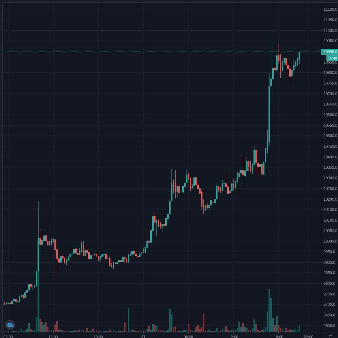 BTCUSD Live Trend Alert 27/07/2020 21:00 UTC