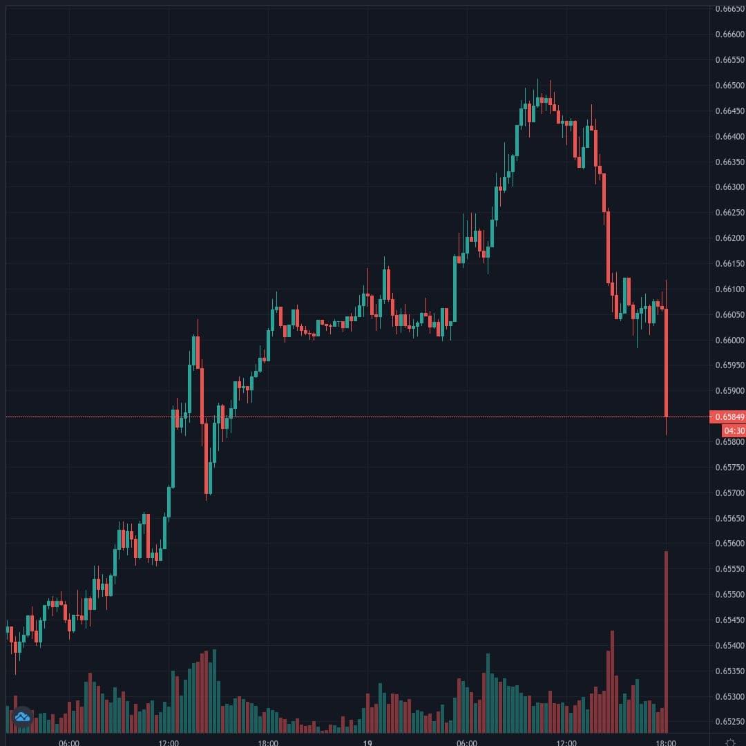 NZDUSD Live Trend Alert 19/08/2020 18:10 UTC