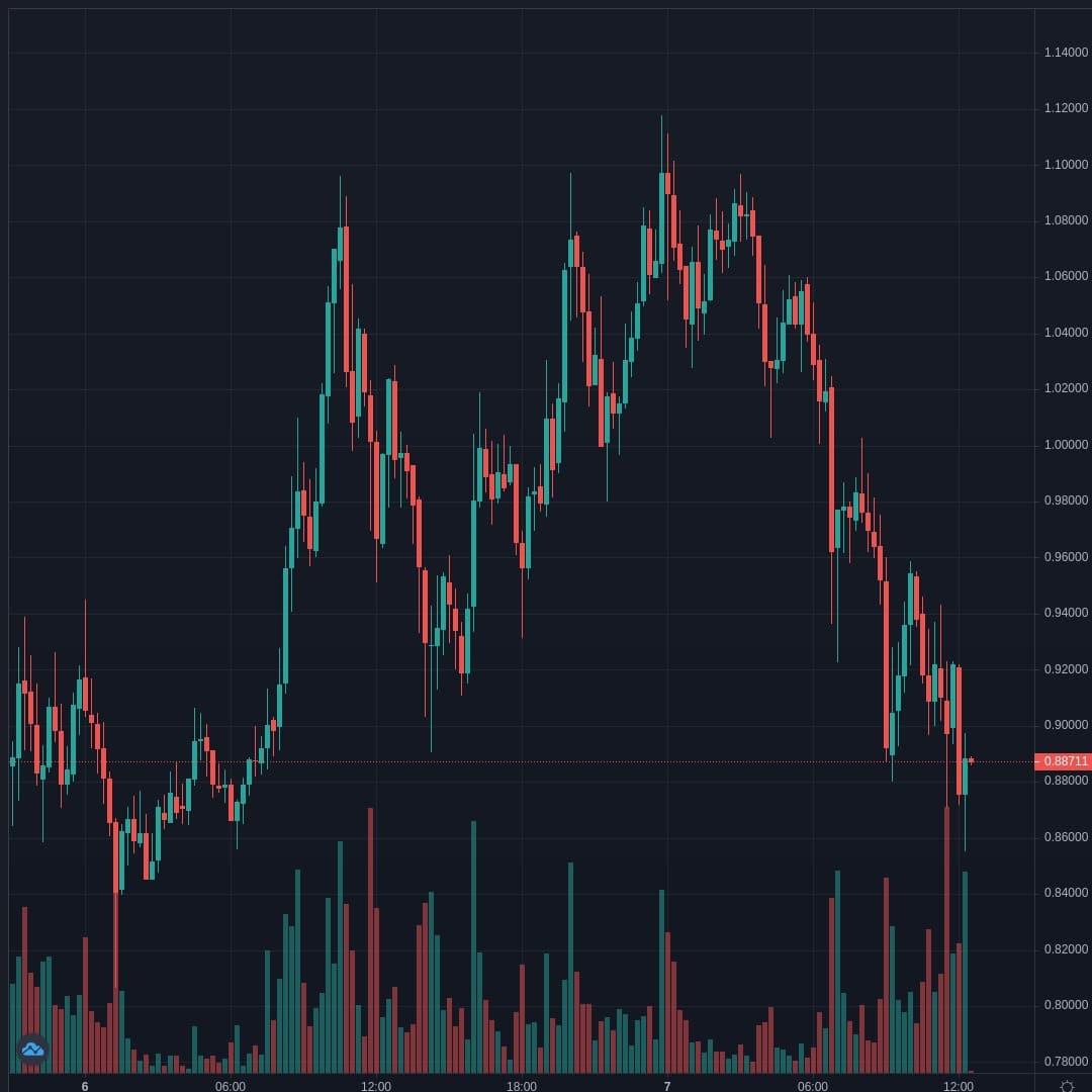 XRPUSD Live Trend Alert 07/04/2021 16:30 UTC