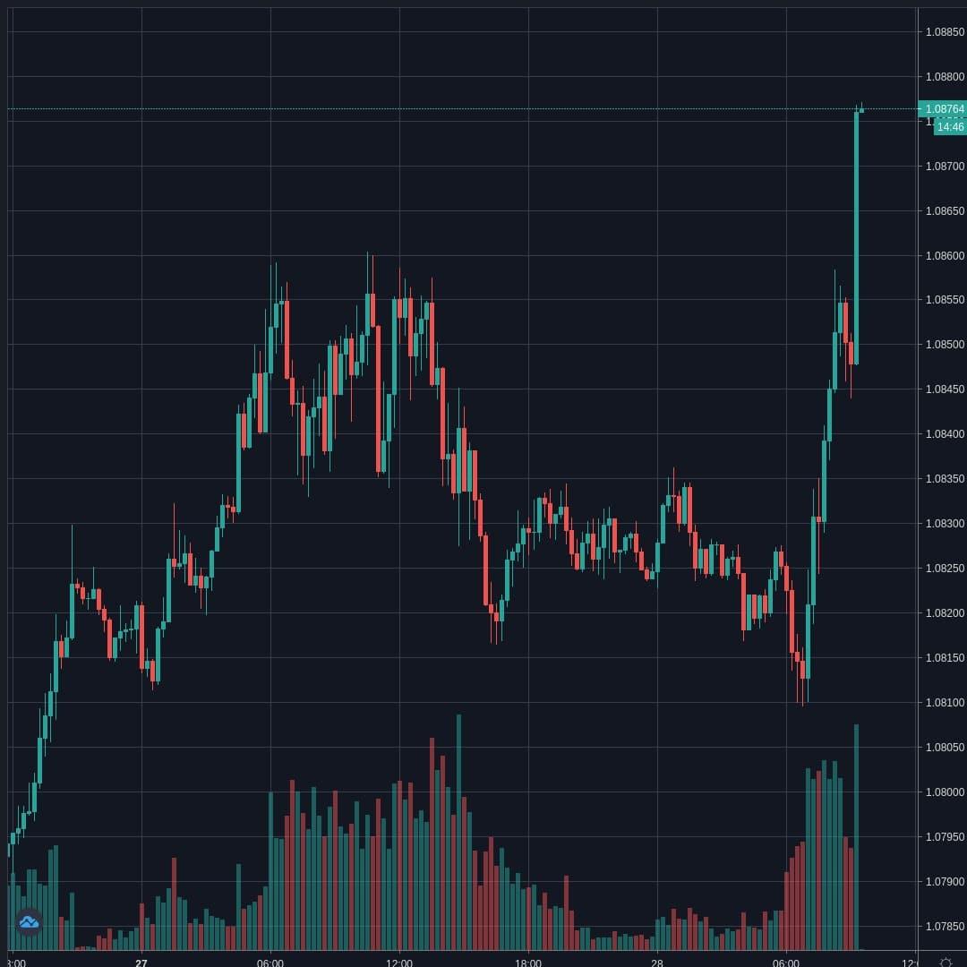 EURUSD Live Trend Alert 28/04/2020 09:30 UTC