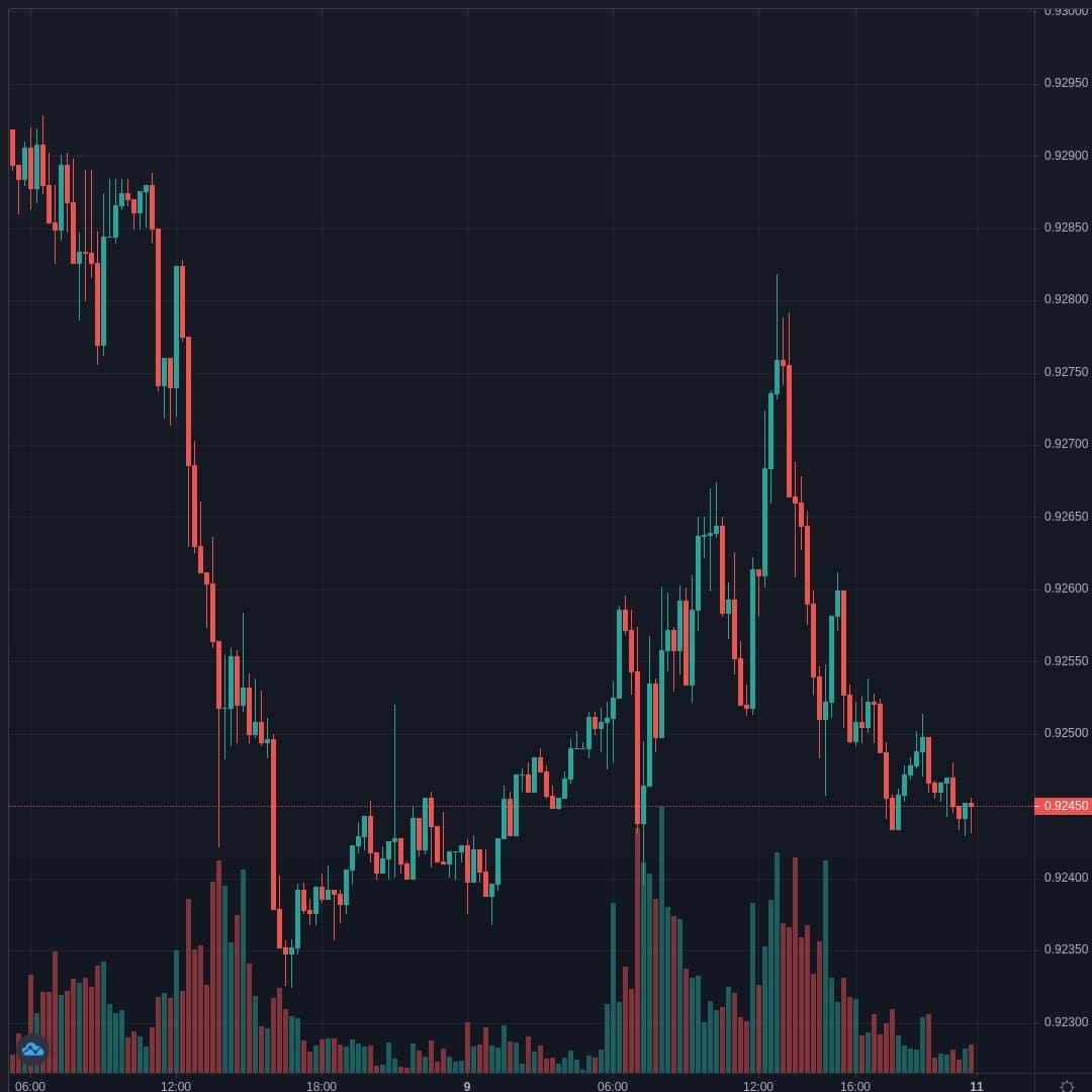 USDCHF Live Trend Alert 12/04/2021 00:20 UTC