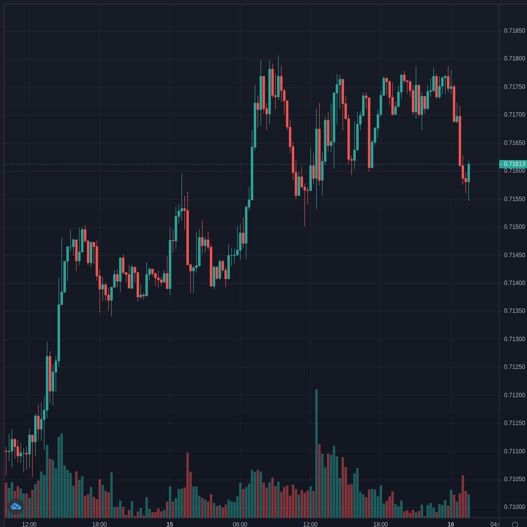 NZDUSD Live Trend Alert 16/04/2021 01:40 UTC