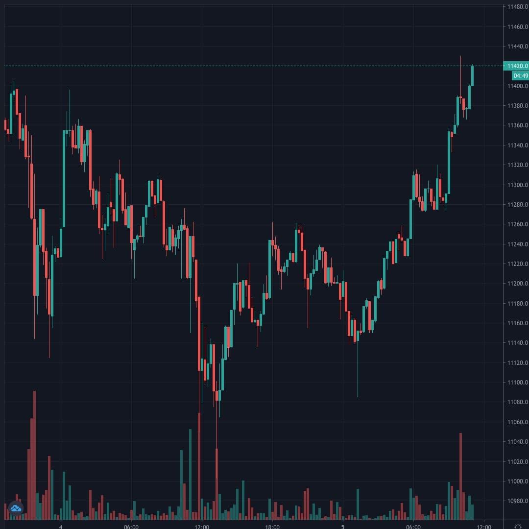 BTCUSD Live Trend Alert 05/08/2020 15:10 UTC