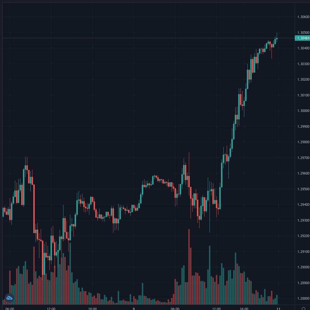 GBPUSD Live Trend Alert 10/10/2020 19:45 UTC