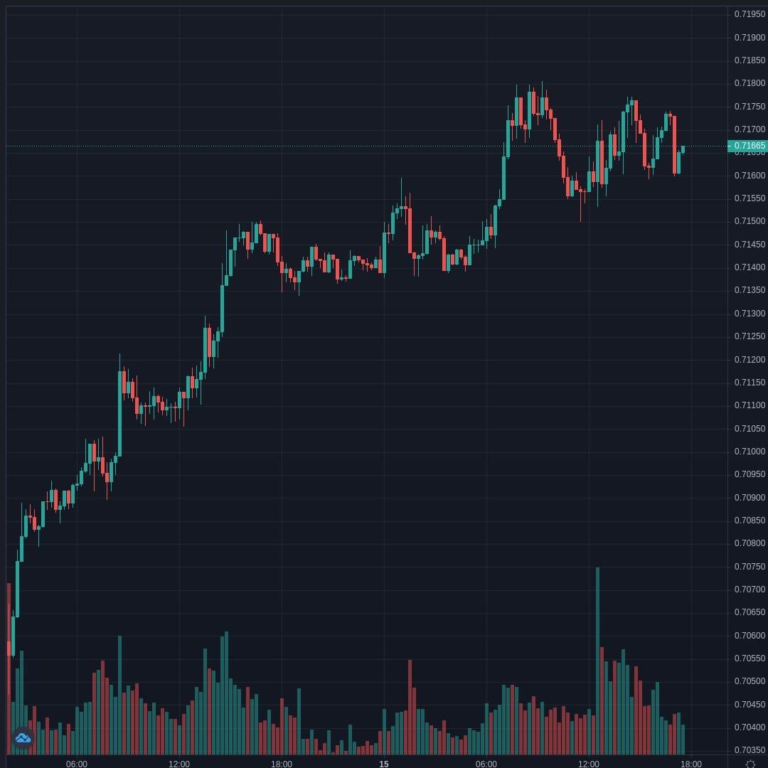 NZDUSD Live Trend Alert 15/04/2021 17:40 UTC