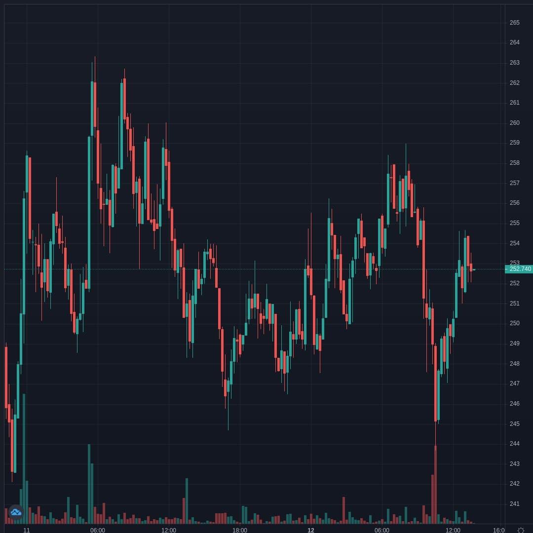 LTCUSD Live Trend Alert 12/04/2021 13:45 UTC