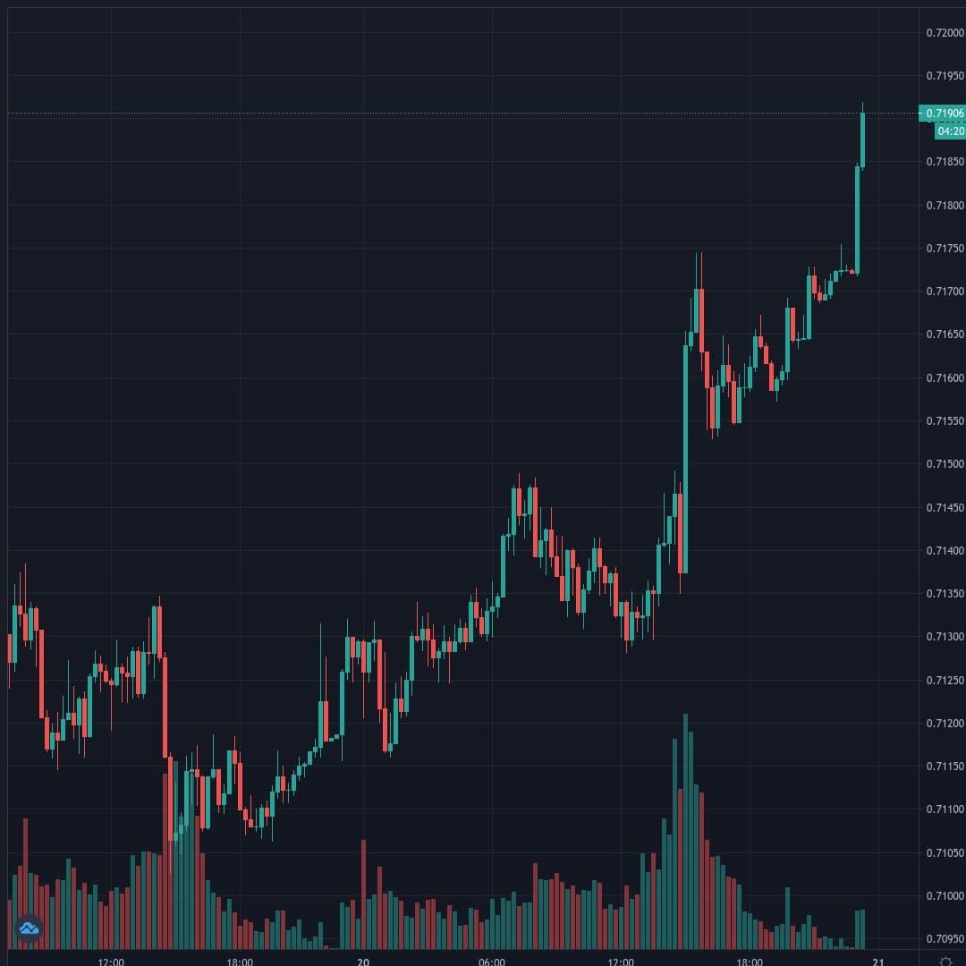 NZDUSD Live Trend Alert 20/01/2021 23:25 UTC